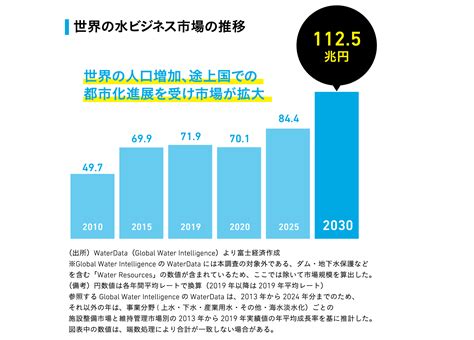 水業|世界で、日本で、動き始めた大事業 水ビジネスで脚。